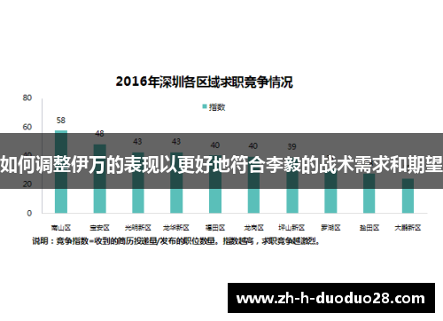 如何调整伊万的表现以更好地符合李毅的战术需求和期望
